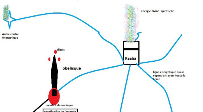 QUESTION D’UN FRERE SUR LE ROLE DES OBELISQUES PAR RAPPORT A LA KAABA. REPONSE A DIVERS NIVEAUX (OBELISQUE, KAABA, PLEXUS SOLAIRE, BRECHE EMOTIONNELLES)